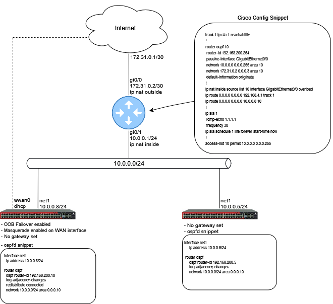 Cellular Failover using OSPF on Operations Manager - Opengear